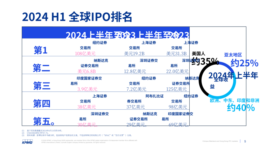 毕马威:中国内地和香港IPO市场:2024年中期回顾报告(英文版)